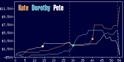 Game dynamics graph