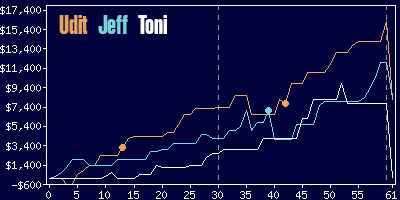 Game dynamics graph