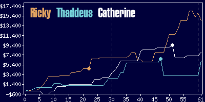 Game dynamics graph