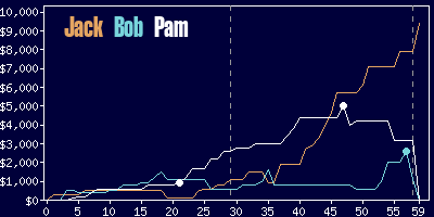 Game dynamics graph