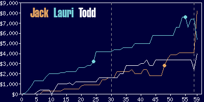 Game dynamics graph