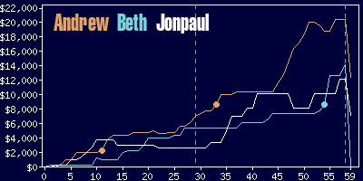 Game dynamics graph