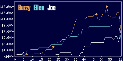 Game dynamics graph