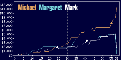 Game dynamics graph