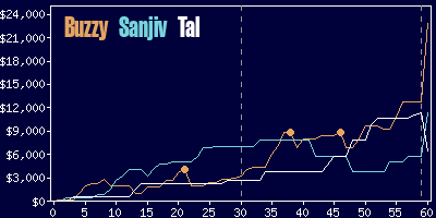 Game dynamics graph