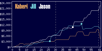 Game dynamics graph