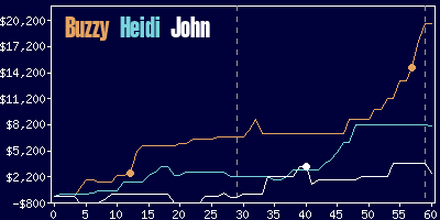 Game dynamics graph