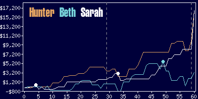 Game dynamics graph