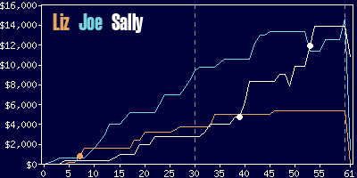 Game dynamics graph