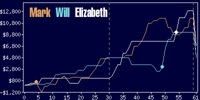 Game dynamics graph