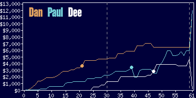 Game dynamics graph