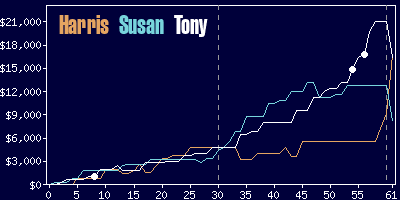 Game dynamics graph