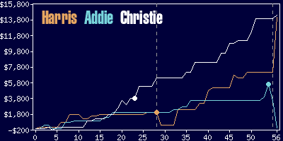 Game dynamics graph