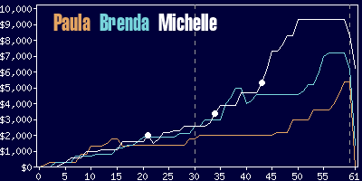 Game dynamics graph