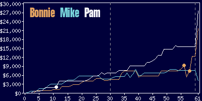 Game dynamics graph