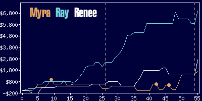 Game dynamics graph