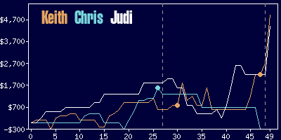 Game dynamics graph