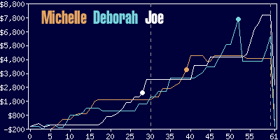 Game dynamics graph