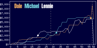 Game dynamics graph