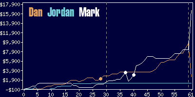 Game dynamics graph