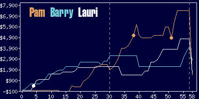 Game dynamics graph