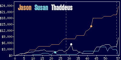 Game dynamics graph