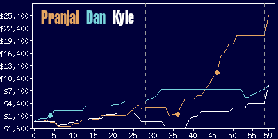 Game dynamics graph