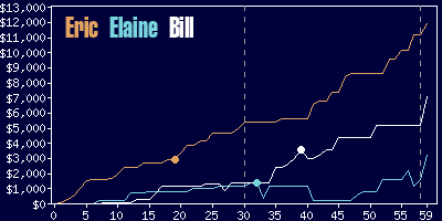 Game dynamics graph