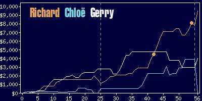 Game dynamics graph