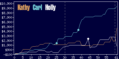 Game dynamics graph