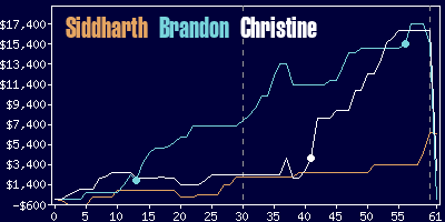 Game dynamics graph