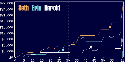 Game dynamics graph