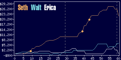 Game dynamics graph