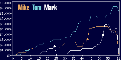 Game dynamics graph