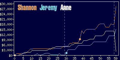 Game dynamics graph