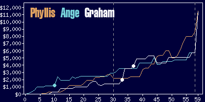 Game dynamics graph