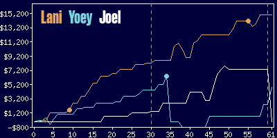 Game dynamics graph