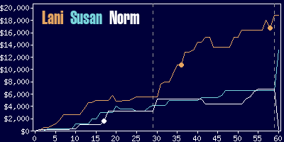 Game dynamics graph