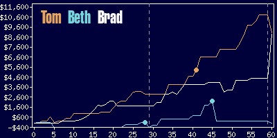 Game dynamics graph