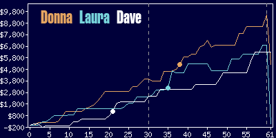 Game dynamics graph