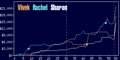 Game dynamics graph