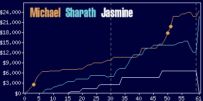 Game dynamics graph