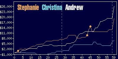 Game dynamics graph