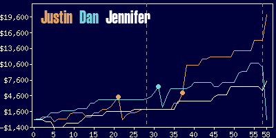 Game dynamics graph