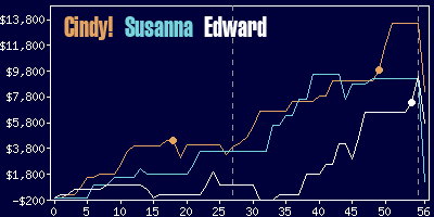 Game dynamics graph