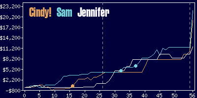 Game dynamics graph