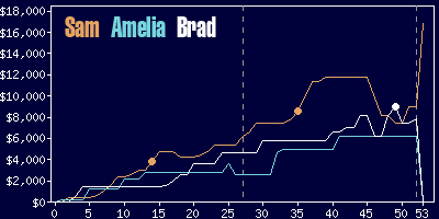 Game dynamics graph