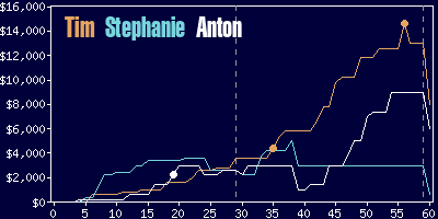 Game dynamics graph