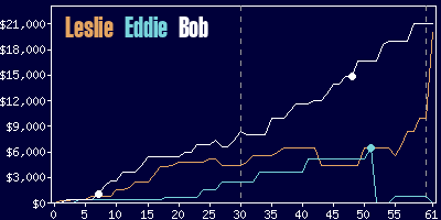 Game dynamics graph