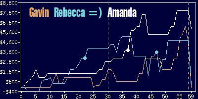 Game dynamics graph